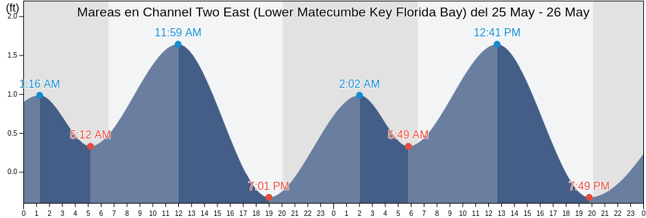 Mareas para hoy en Channel Two East (Lower Matecumbe Key Florida Bay), Miami-Dade County, Florida, United States