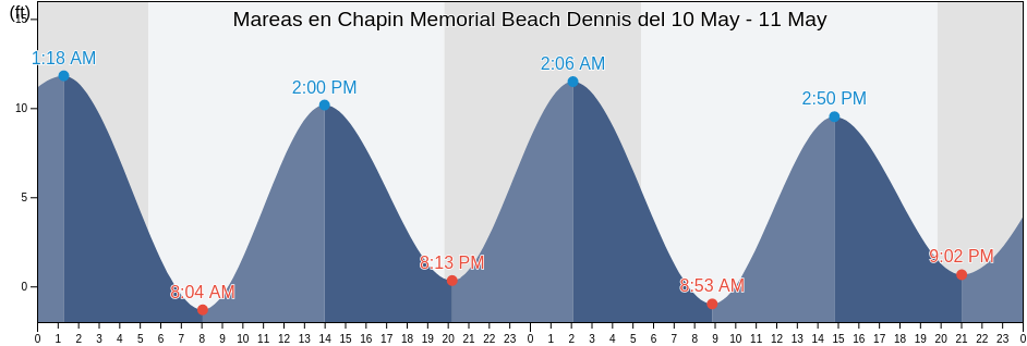 Mareas para hoy en Chapin Memorial Beach Dennis, Barnstable County, Massachusetts, United States
