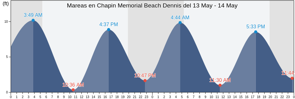 Mareas para hoy en Chapin Memorial Beach Dennis, Barnstable County, Massachusetts, United States