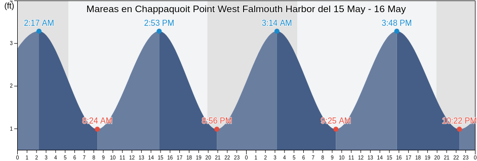 Mareas para hoy en Chappaquoit Point West Falmouth Harbor, Dukes County, Massachusetts, United States