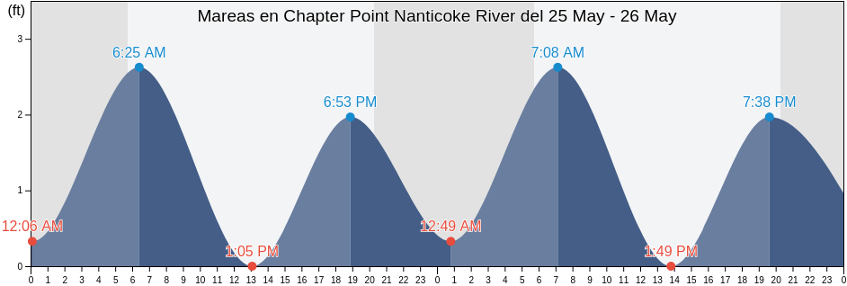 Mareas para hoy en Chapter Point Nanticoke River, Wicomico County, Maryland, United States