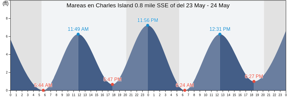 Mareas para hoy en Charles Island 0.8 mile SSE of, New Haven County, Connecticut, United States