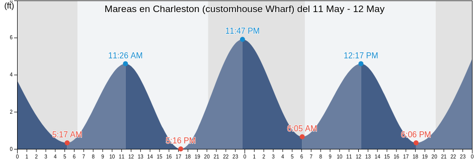 Mareas para hoy en Charleston (customhouse Wharf), Charleston County, South Carolina, United States