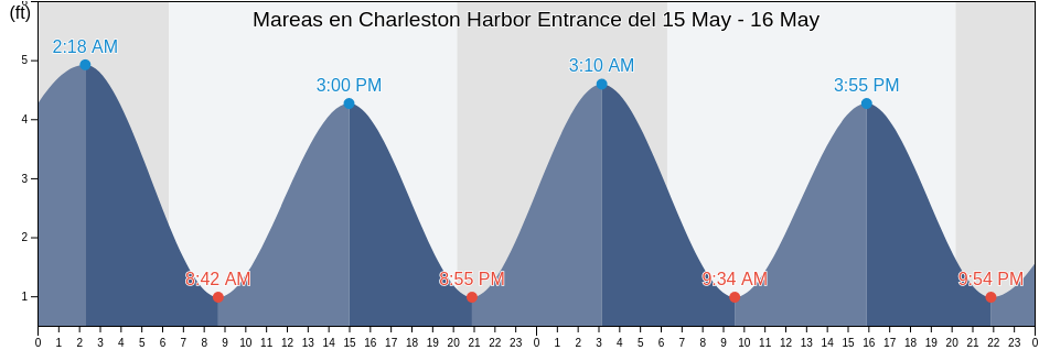 Mareas para hoy en Charleston Harbor Entrance, Charleston County, South Carolina, United States