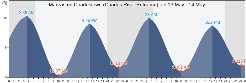Mareas para hoy en Charlestown (Charles River Entrance), Suffolk County, Massachusetts, United States
