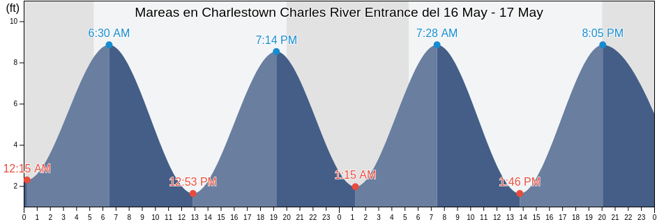 Mareas para hoy en Charlestown Charles River Entrance, Suffolk County, Massachusetts, United States