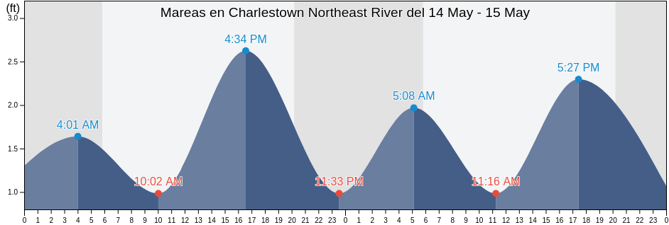 Mareas para hoy en Charlestown Northeast River, Cecil County, Maryland, United States
