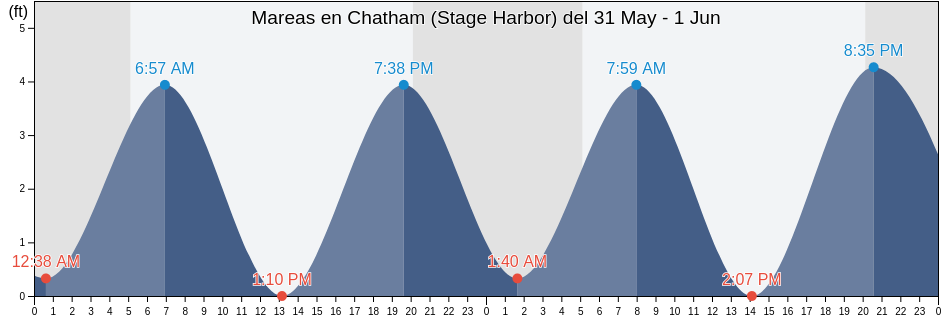 Mareas para hoy en Chatham (Stage Harbor), Barnstable County, Massachusetts, United States