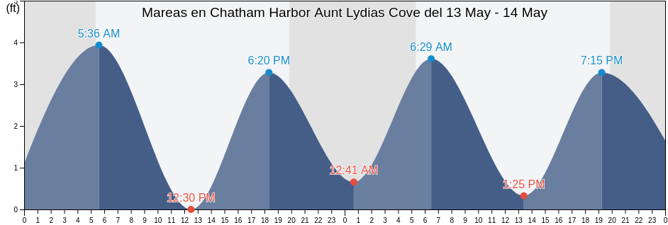 Mareas para hoy en Chatham Harbor Aunt Lydias Cove, Barnstable County, Massachusetts, United States