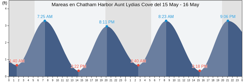 Mareas para hoy en Chatham Harbor Aunt Lydias Cove, Barnstable County, Massachusetts, United States