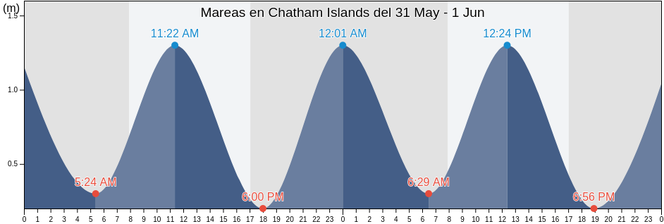 Mareas para hoy en Chatham Islands, New Zealand