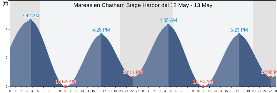 Mareas para hoy en Chatham Stage Harbor, Barnstable County, Massachusetts, United States