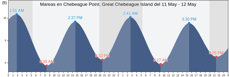 Mareas para hoy en Chebeague Point, Great Chebeague Island, Cumberland County, Maine, United States