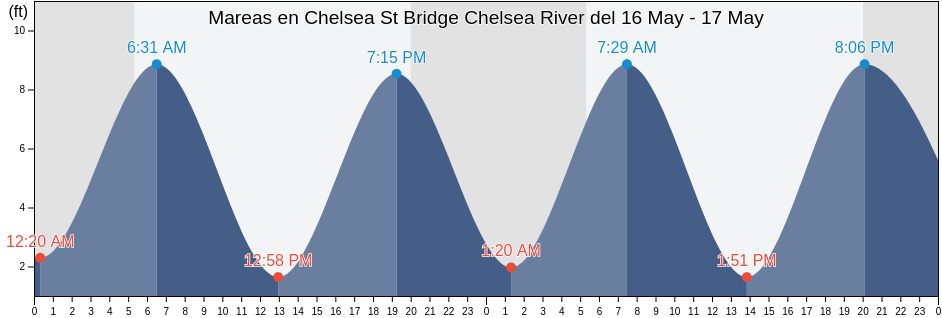 Mareas para hoy en Chelsea St Bridge Chelsea River, Suffolk County, Massachusetts, United States