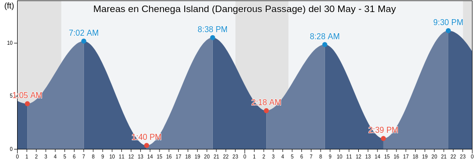 Mareas para hoy en Chenega Island (Dangerous Passage), Anchorage Municipality, Alaska, United States