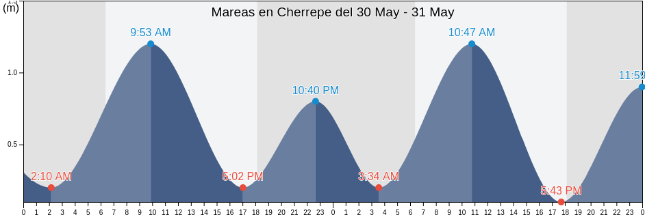 Mareas para hoy en Cherrepe, Chepen, La Libertad, Peru