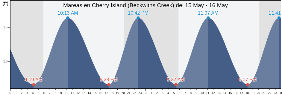 Mareas para hoy en Cherry Island (Beckwiths Creek), Dorchester County, Maryland, United States