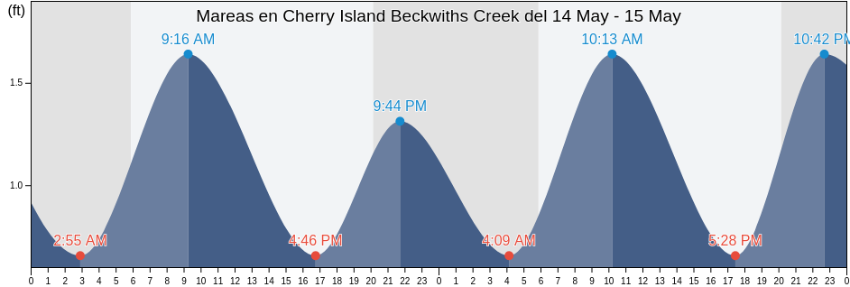 Mareas para hoy en Cherry Island Beckwiths Creek, Dorchester County, Maryland, United States