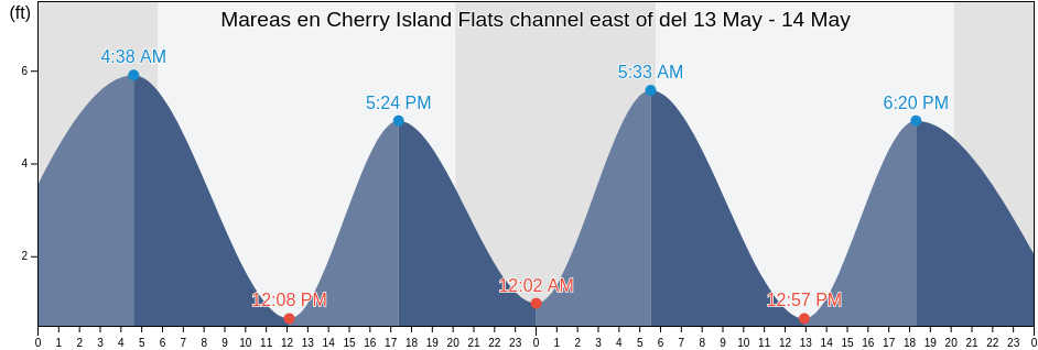 Mareas para hoy en Cherry Island Flats channel east of, Salem County, New Jersey, United States