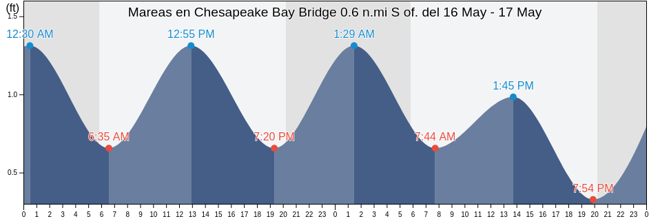 Mareas para hoy en Chesapeake Bay Bridge 0.6 n.mi S of., Anne Arundel County, Maryland, United States