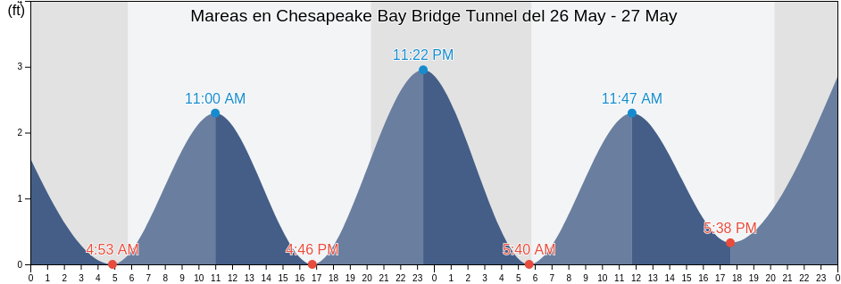 Mareas para hoy en Chesapeake Bay Bridge Tunnel, City of Virginia Beach, Virginia, United States