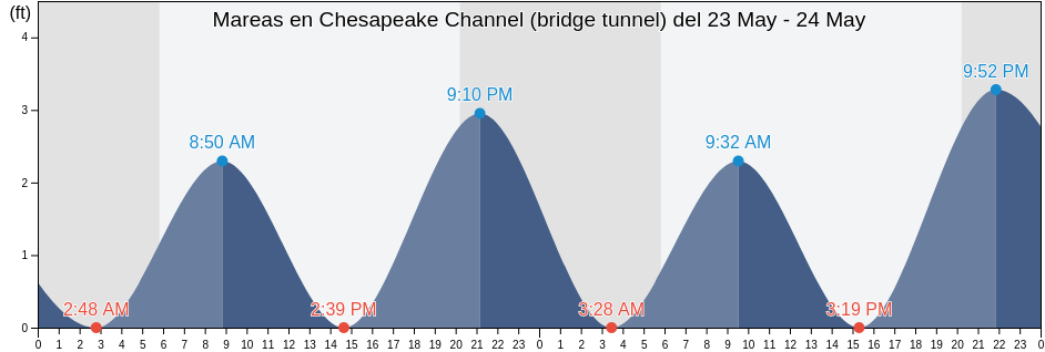Mareas para hoy en Chesapeake Channel (bridge tunnel), Northampton County, Virginia, United States