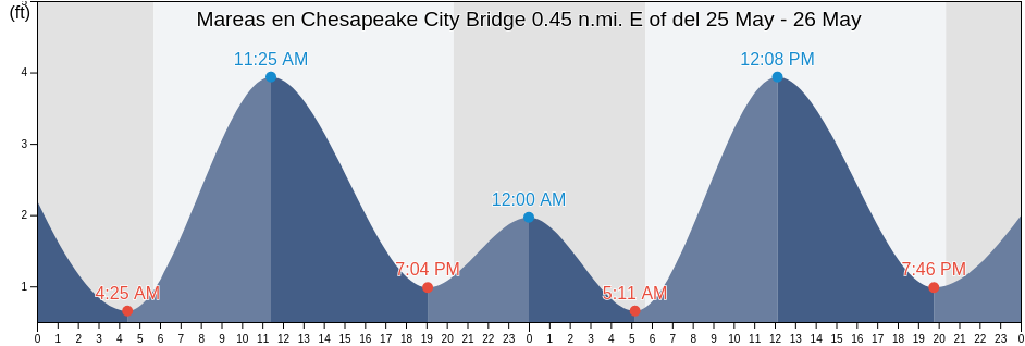 Mareas para hoy en Chesapeake City Bridge 0.45 n.mi. E of, New Castle County, Delaware, United States