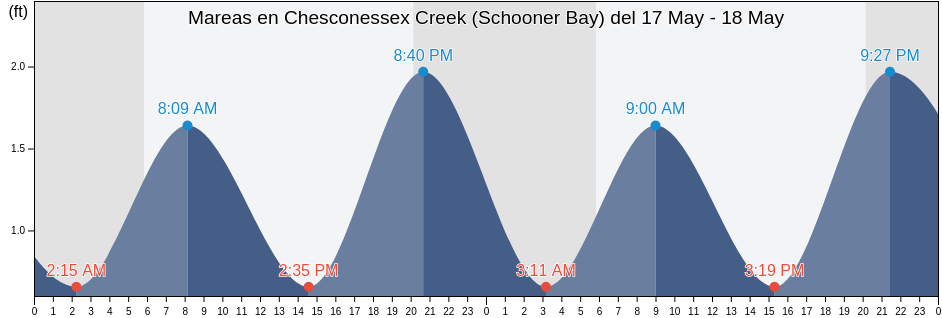 Mareas para hoy en Chesconessex Creek (Schooner Bay), Accomack County, Virginia, United States