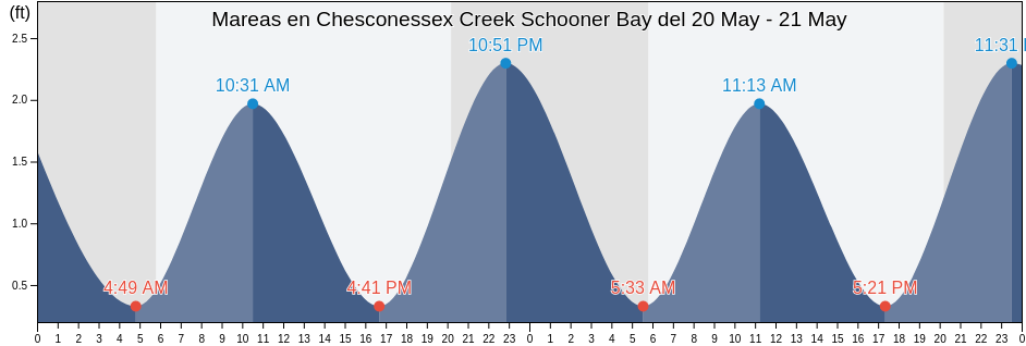 Mareas para hoy en Chesconessex Creek Schooner Bay, Accomack County, Virginia, United States