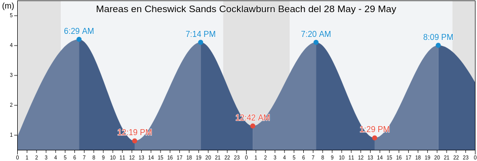 Mareas para hoy en Cheswick Sands Cocklawburn Beach, The Scottish Borders, Scotland, United Kingdom