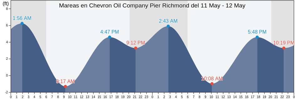 Mareas para hoy en Chevron Oil Company Pier Richmond, City and County of San Francisco, California, United States