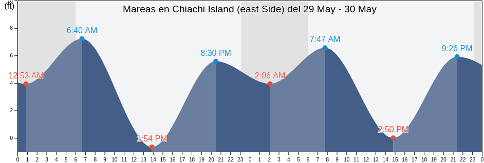 Mareas para hoy en Chiachi Island (east Side), Aleutians East Borough, Alaska, United States