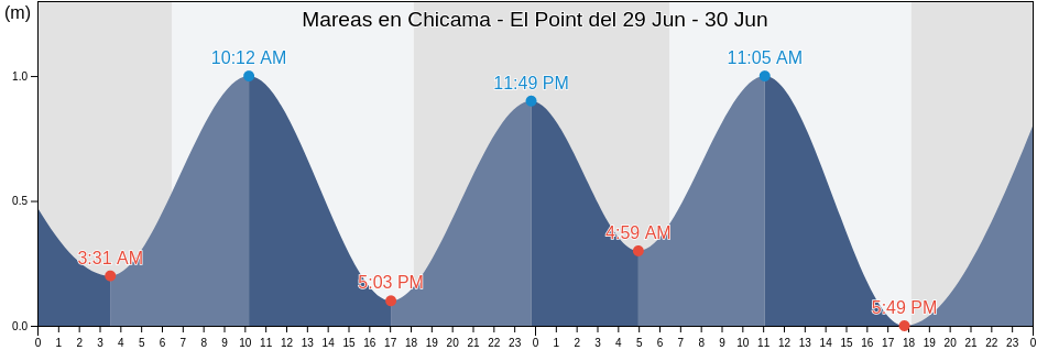 Mareas para hoy en Chicama - El Point, Provincia de Trujillo, La Libertad, Peru