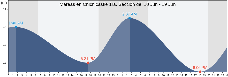 Mareas para hoy en Chichicastle 1ra. Sección, Centla, Tabasco, Mexico