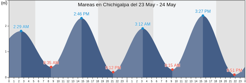 Mareas para hoy en Chichigalpa, Chinandega, Nicaragua