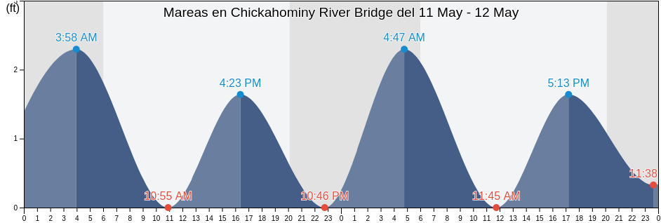 Mareas para hoy en Chickahominy River Bridge, James City County, Virginia, United States