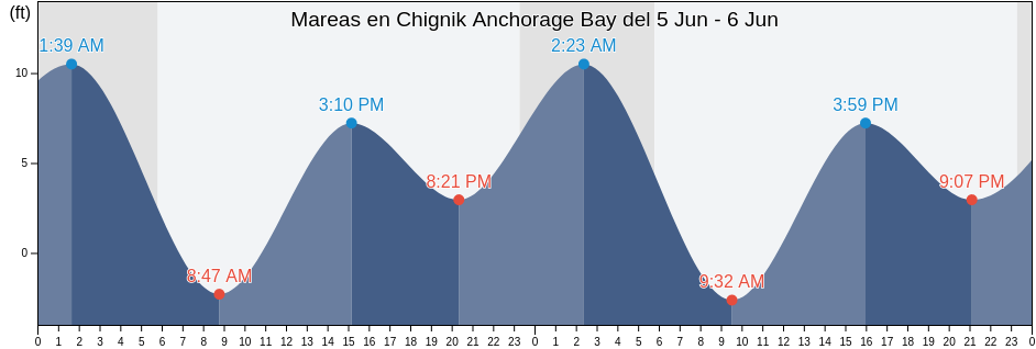 Mareas para hoy en Chignik Anchorage Bay, Lake and Peninsula Borough, Alaska, United States