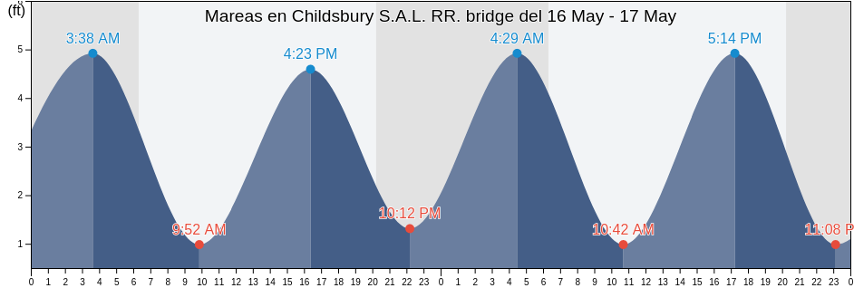 Mareas para hoy en Childsbury S.A.L. RR. bridge, Berkeley County, South Carolina, United States