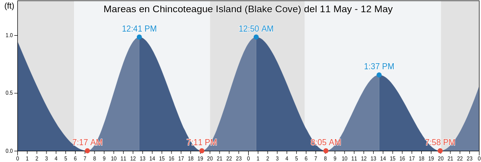 Mareas para hoy en Chincoteague Island (Blake Cove), Worcester County, Maryland, United States