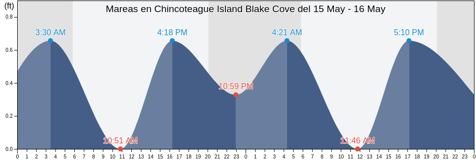Mareas para hoy en Chincoteague Island Blake Cove, Worcester County, Maryland, United States