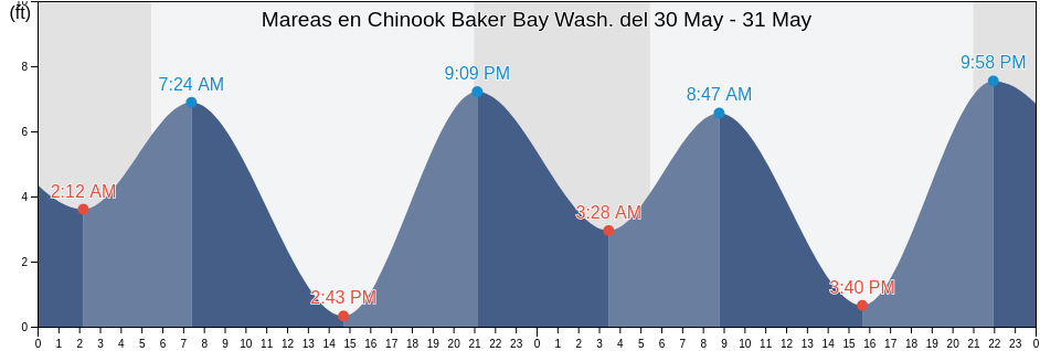 Mareas para hoy en Chinook Baker Bay Wash., Pacific County, Washington, United States