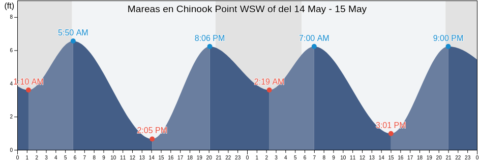 Mareas para hoy en Chinook Point WSW of, Clatsop County, Oregon, United States