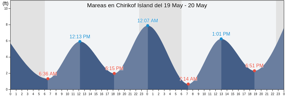 Mareas para hoy en Chirikof Island, Kodiak Island Borough, Alaska, United States