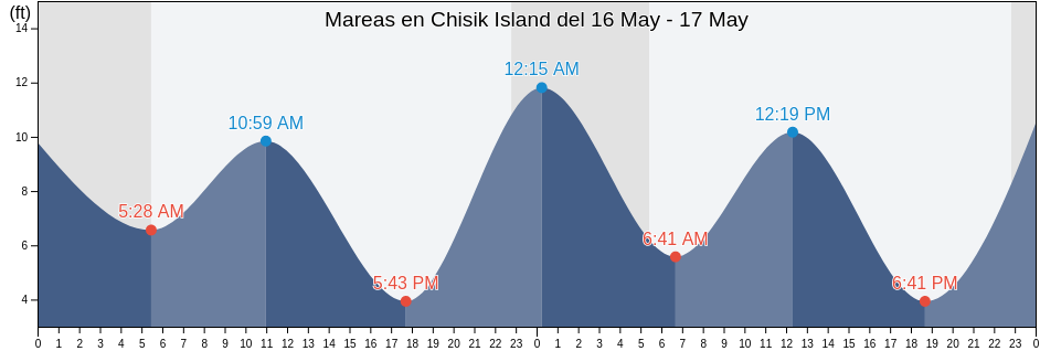 Mareas para hoy en Chisik Island, Kenai Peninsula Borough, Alaska, United States