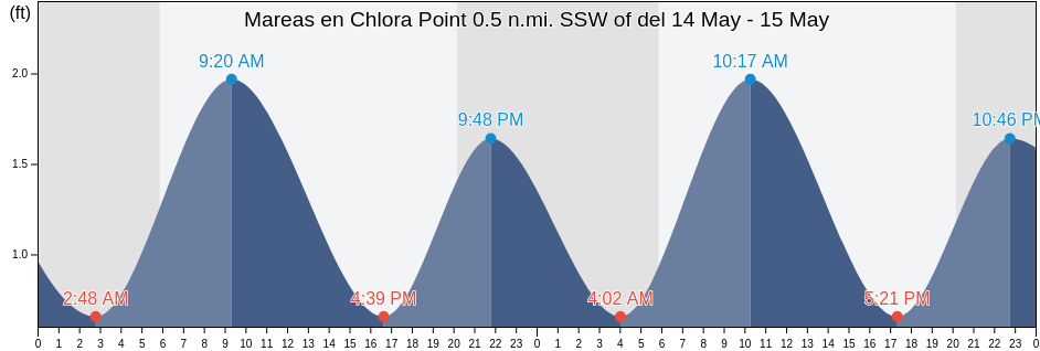 Mareas para hoy en Chlora Point 0.5 n.mi. SSW of, Talbot County, Maryland, United States