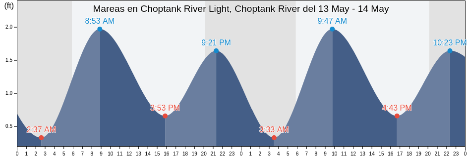 Mareas para hoy en Choptank River Light, Choptank River, Dorchester County, Maryland, United States