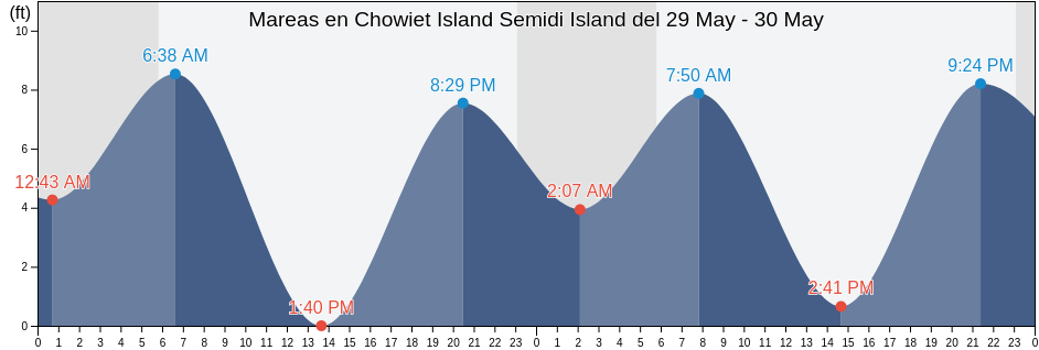 Mareas para hoy en Chowiet Island Semidi Island, Lake and Peninsula Borough, Alaska, United States