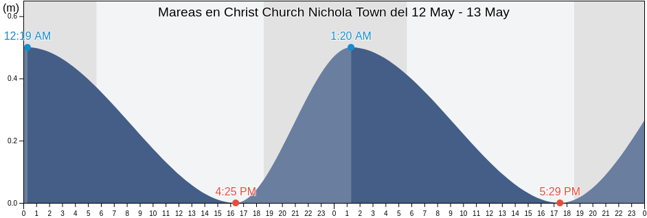 Mareas para hoy en Christ Church Nichola Town, Saint Kitts and Nevis
