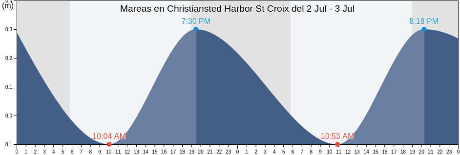 Mareas para hoy en Christiansted Harbor St Croix, Christiansted, Saint Croix Island, U.S. Virgin Islands