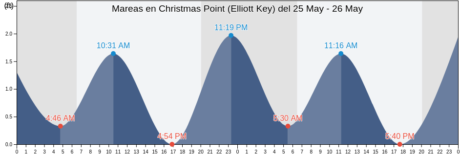 Mareas para hoy en Christmas Point (Elliott Key), Miami-Dade County, Florida, United States